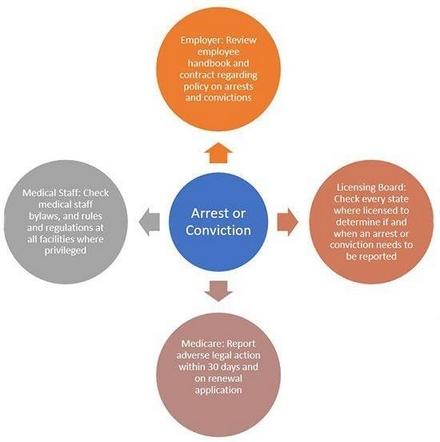 Healthcare law arrests or convictions